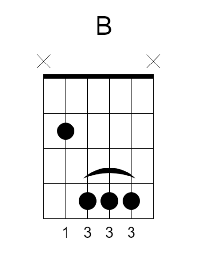 B Guitar Chords | Guitar Lessons Central Coast