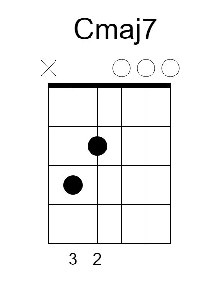 all c chords guitar