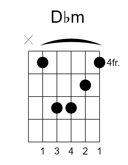 C# Db Guitar Chords | Guitar Lessons Central Coast